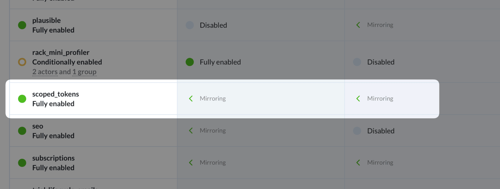 A screenshot of several features across production, development, and staging. The row for the "scoped_tokens" flag is highlighted with production showing "Fully Enabled" and the other environments showing "Mirroring" to indicate they're using the production value.