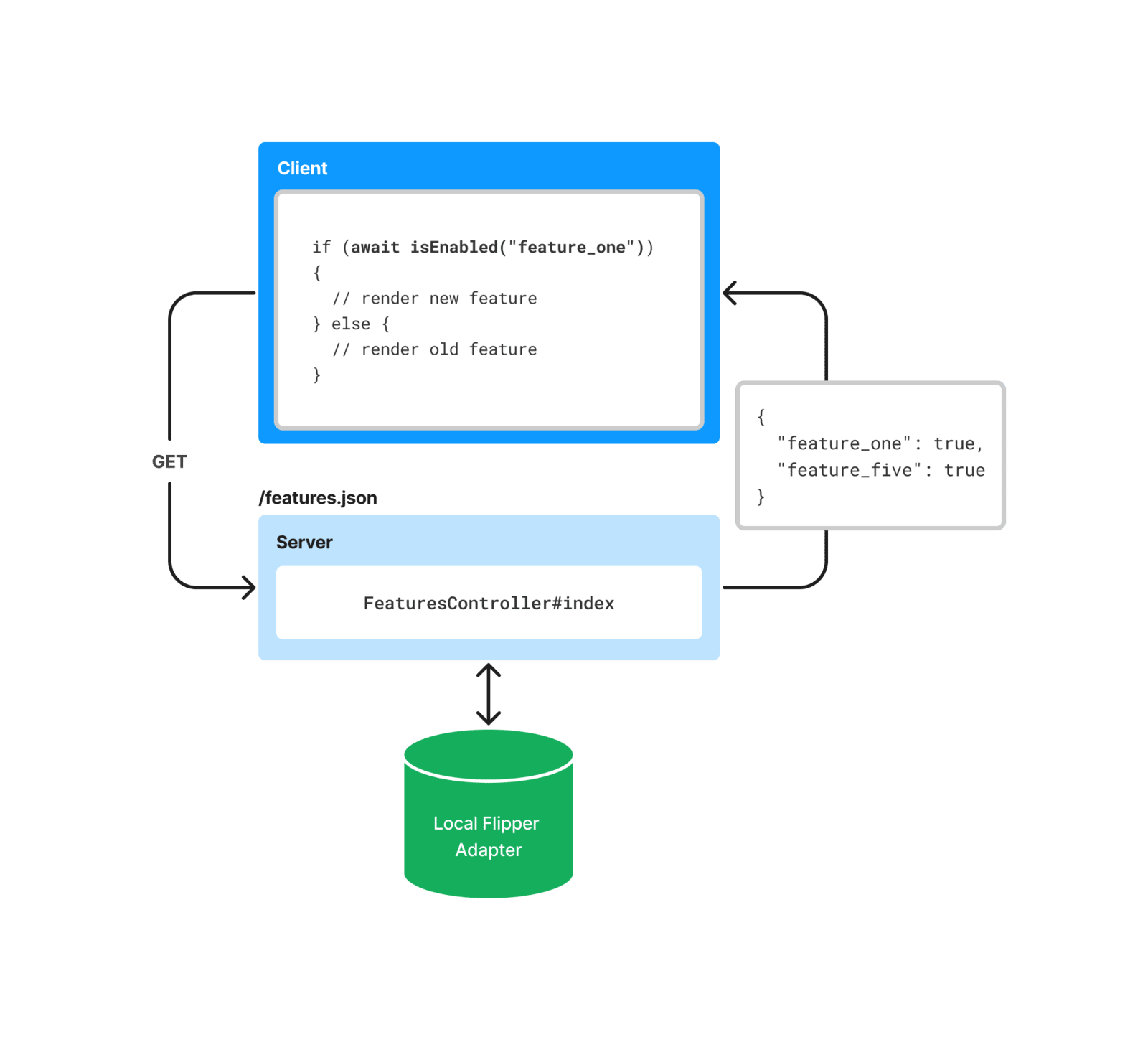 A diagram illustrating how client-side code can access a Rails controller at `/features.json` to retrieve a server-generated list of enabled features as a JSON file and a small JavaScript conditional using an `isEnabled` function that uses the results to determine if a flag is enabled.
