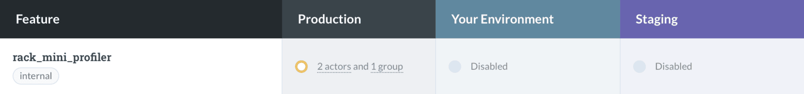 A table with columns for Feature, Production, Your Environment and Staging showing `rack_mini_profiler` as the feature flag in various states of configuration across the environments.